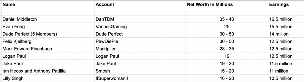 Highest Earning YouTubers